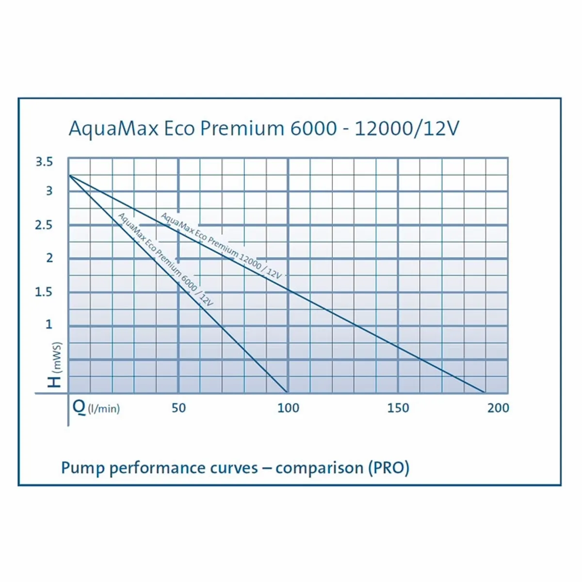 Oase Aquamax Premium 12000 LV Teichpumpe (12 Volt)